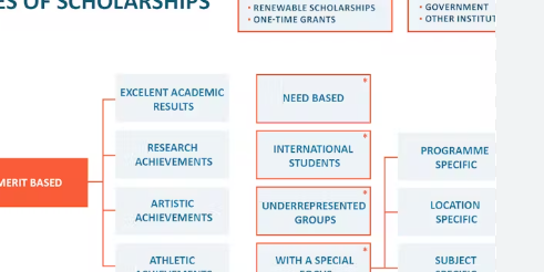 Breaking Down the Types of Scholarships: Finding What Fits You Best
